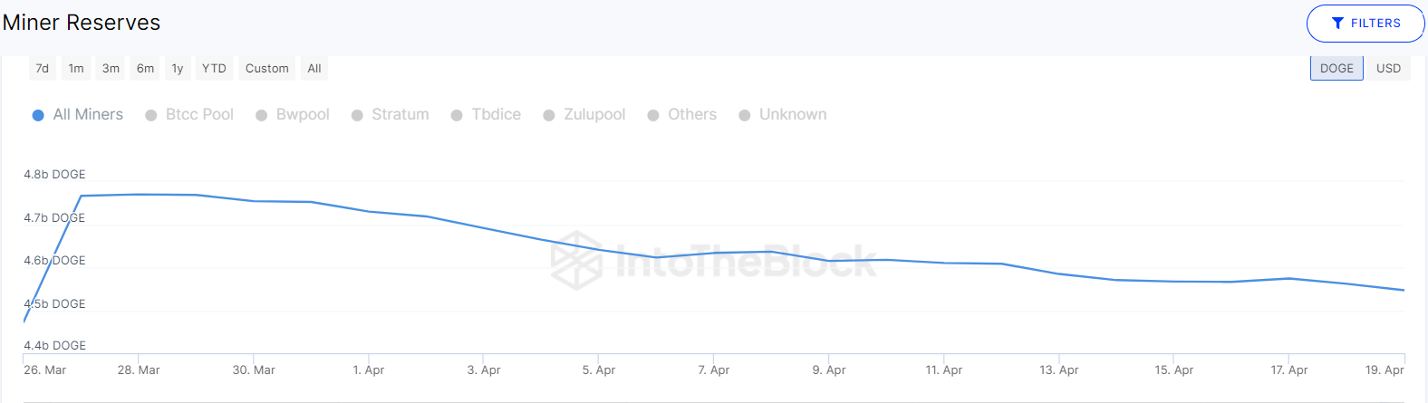 Dogecoin (DOGE) Miner Reserves. April 2023. Source: IntoTheBlock