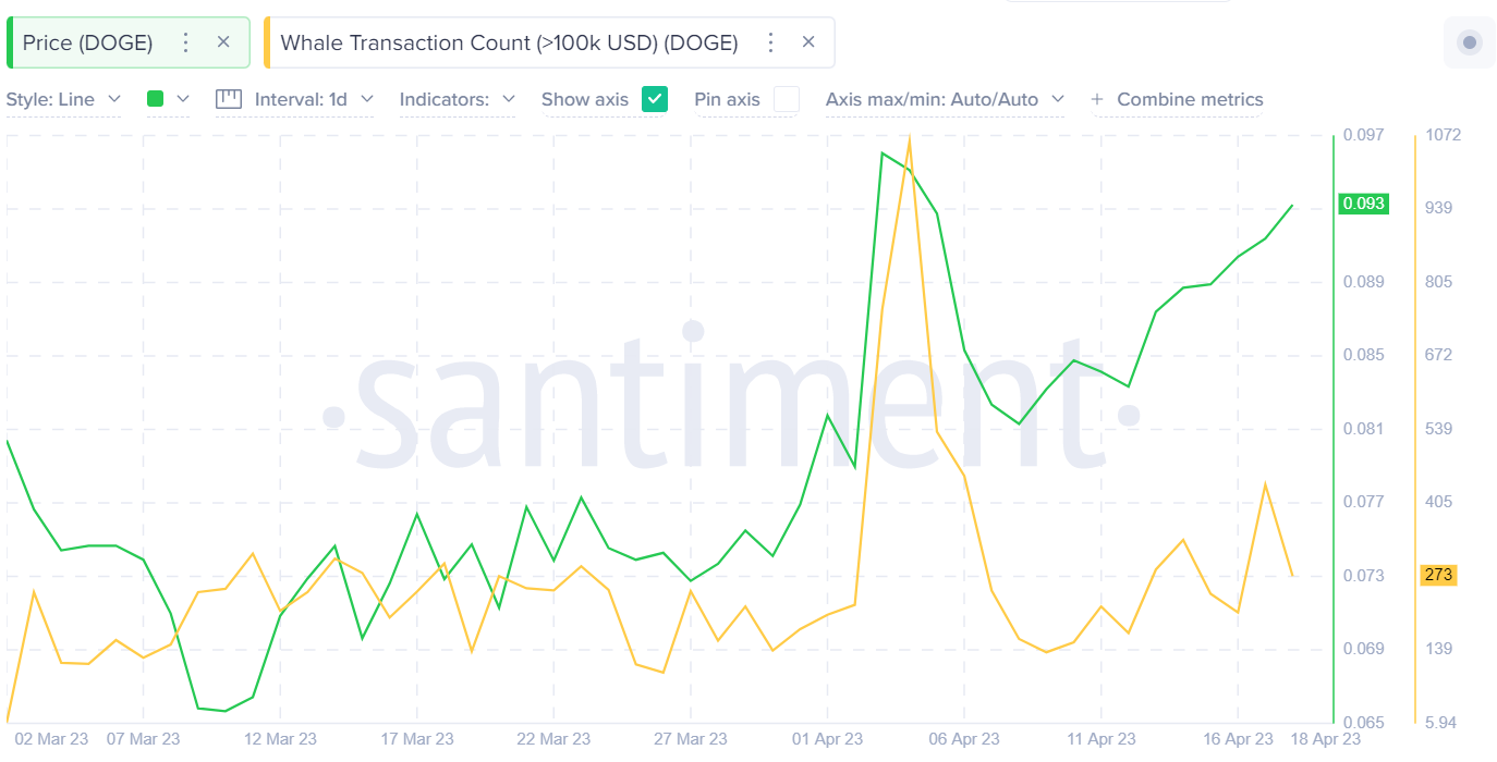 Dogecoin (DOGE) Price vs. Whale Transaction Count. April 2023. Source: Santiment