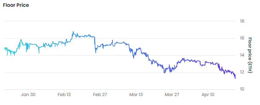 Mutant Ape Yacht Club MAYC Floor Price 90-Day Chart by OpenSea
