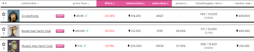 Top 3 NFT Collection 90D Volume Data by NFT Price Floor