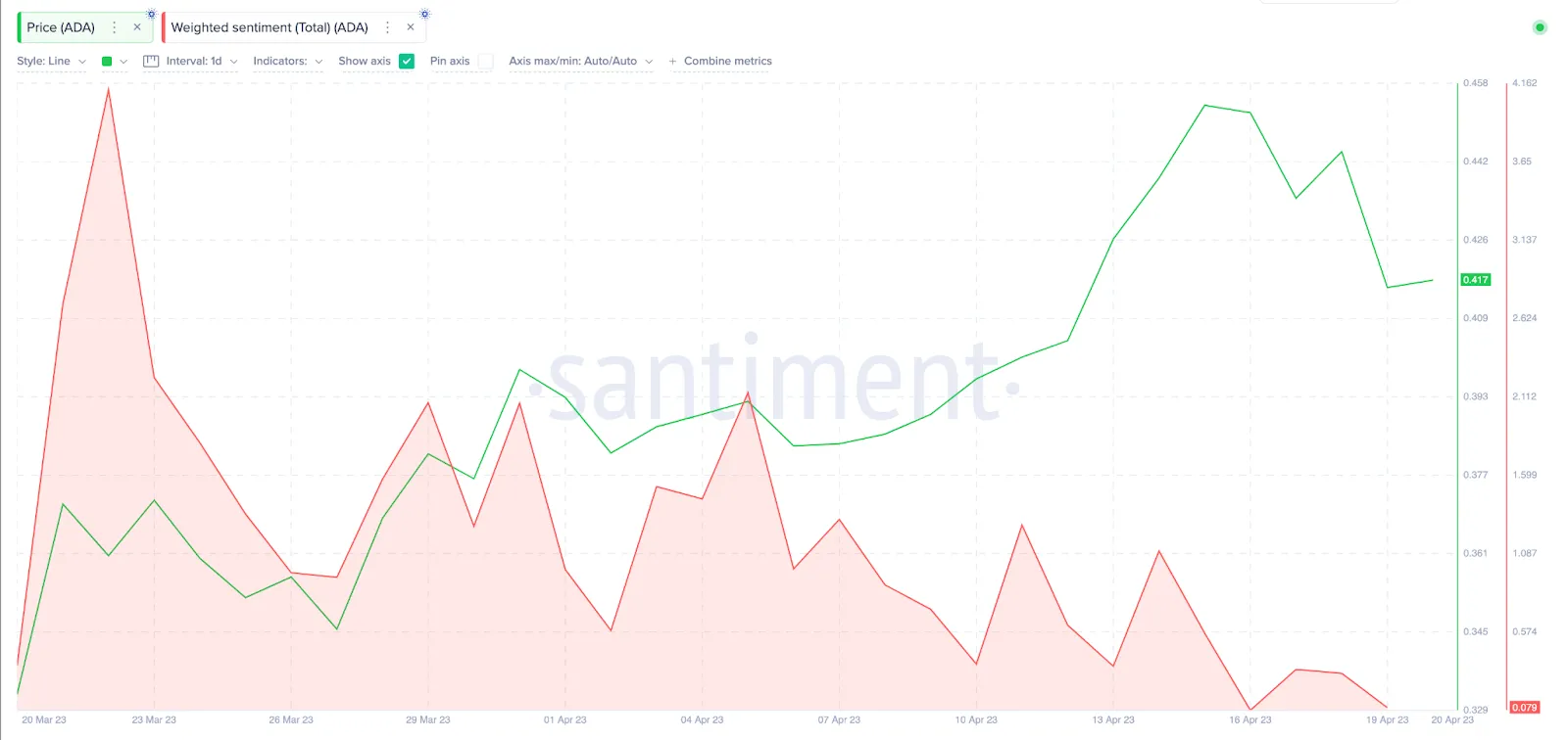 weighted sentiment on-chain analysis Cardano ADA