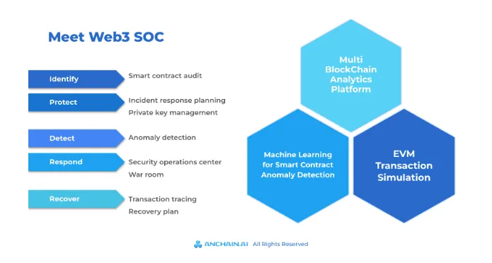 Crypto Scam prevention. Source AnChain.ai