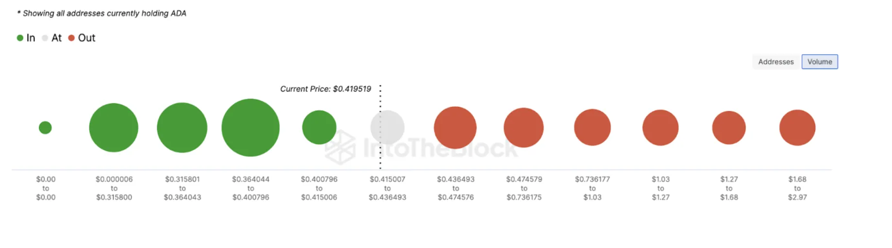 Global In/Out of Money Cardano ADA