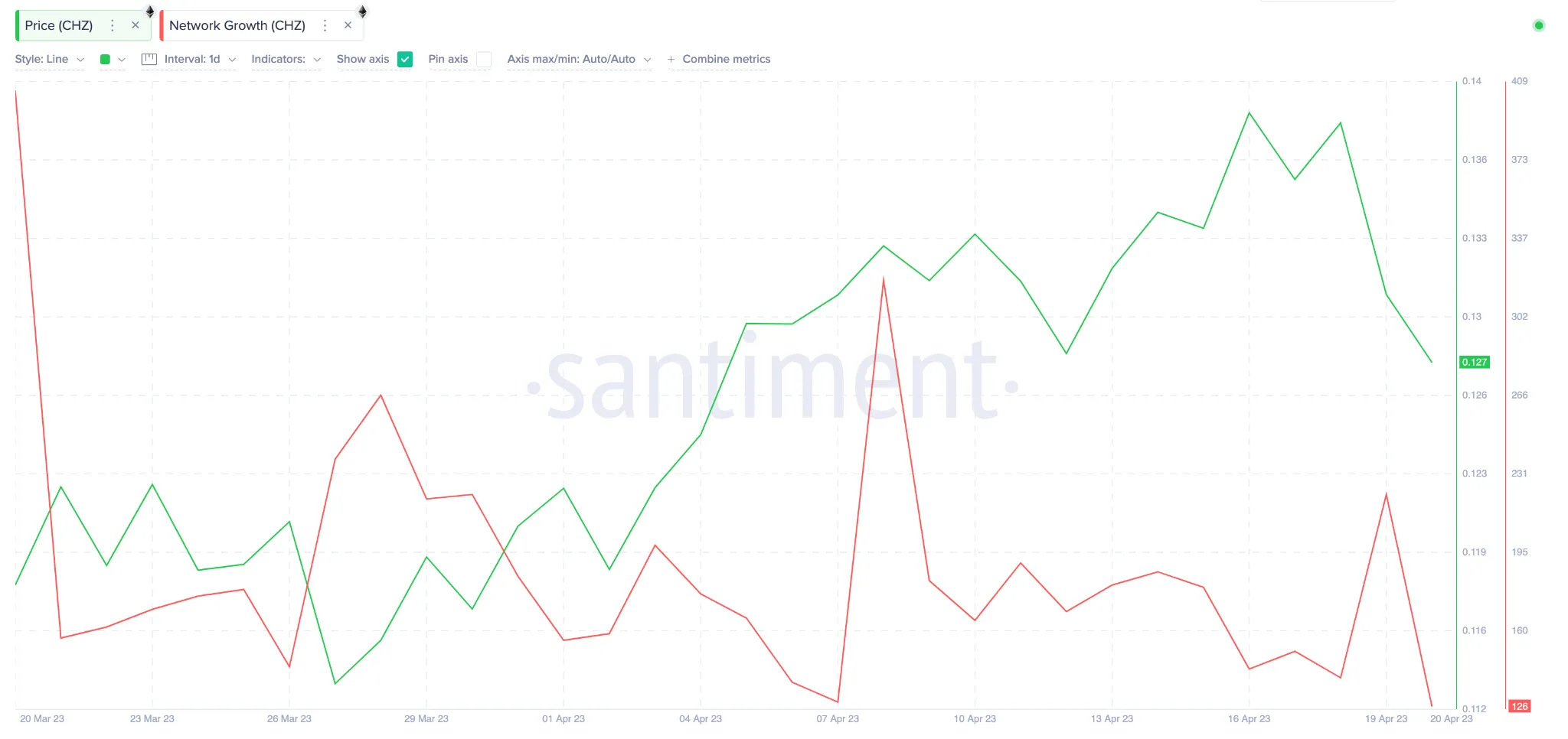Chiliz (CHZ) Price vs. Network Growth. April 2023.