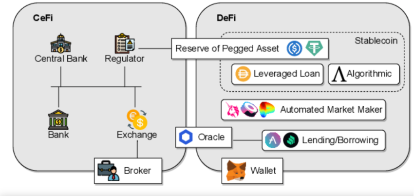 High-level service architecture of CeFi and DeFi Source: Semantic Scholar