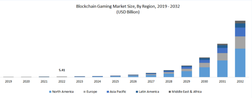 Growth of Blockchain Gaming Market (in USD Billion) Source: Polaris Market Research