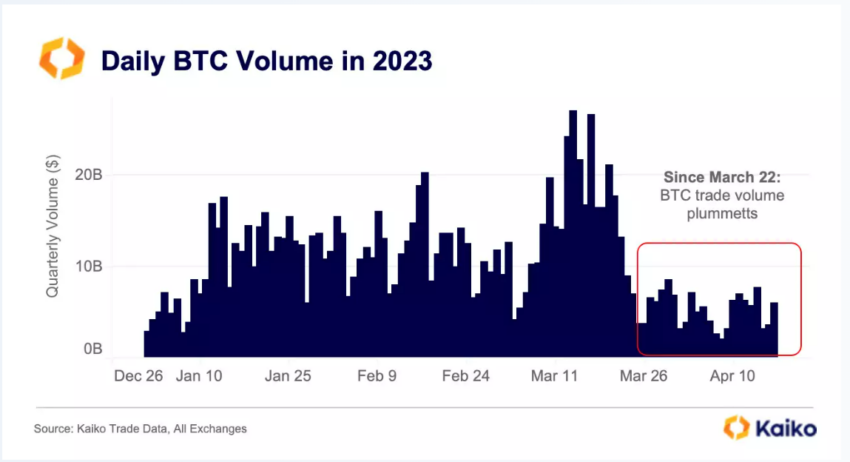 Daily BTC Volume at Exchanges | Source: Kaiko Research