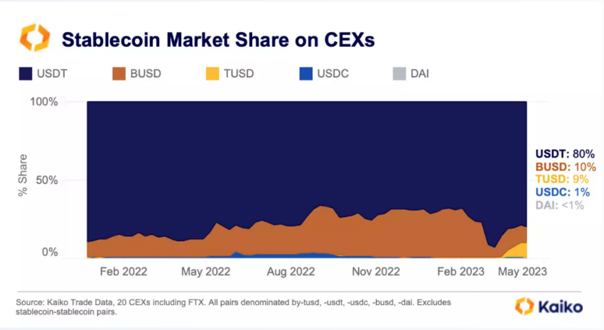 Stablecoin Market Share on Centralized Exchanges | Source: Kaiko Research
