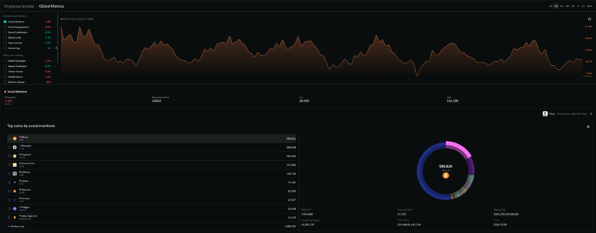 Week in Crypto. Data courtesy of Lunarcrush.com