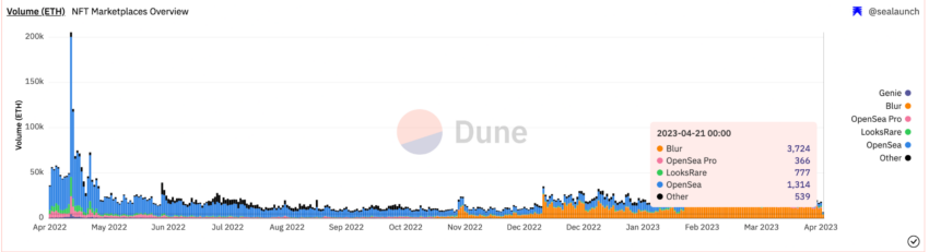 NFT trading volume down to 5,823 ETH