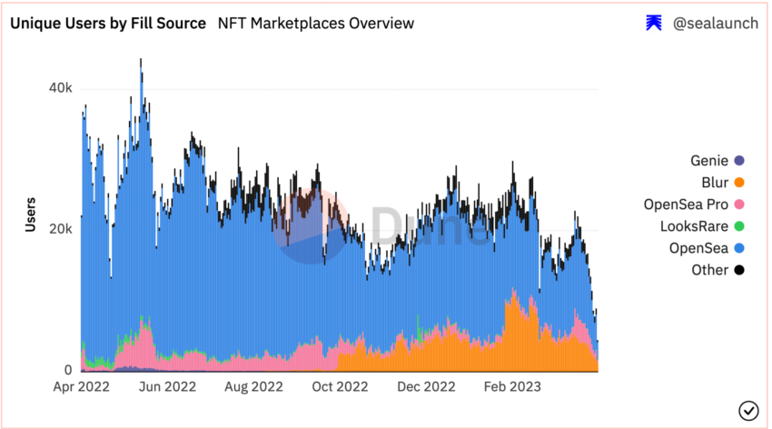 Dune dashboard shows 4,265 unique NFT users by fill source.