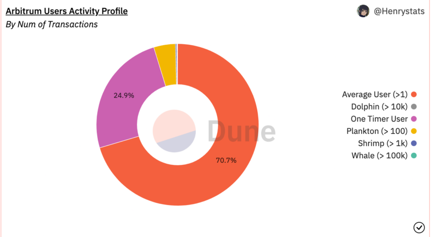Layer-2 Arbitrum User Activity Profile