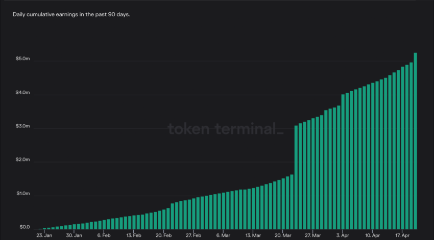 Chart showing gradual increase in the earning.