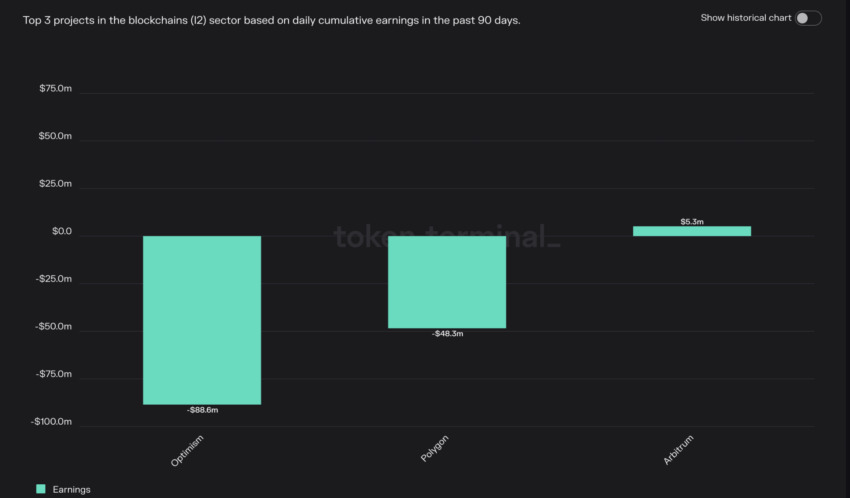 Comparison of layer 2 protocols' daily cumulative earnings.