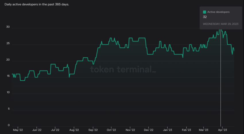 Arbitrum declining daily active developers. Token Terminal