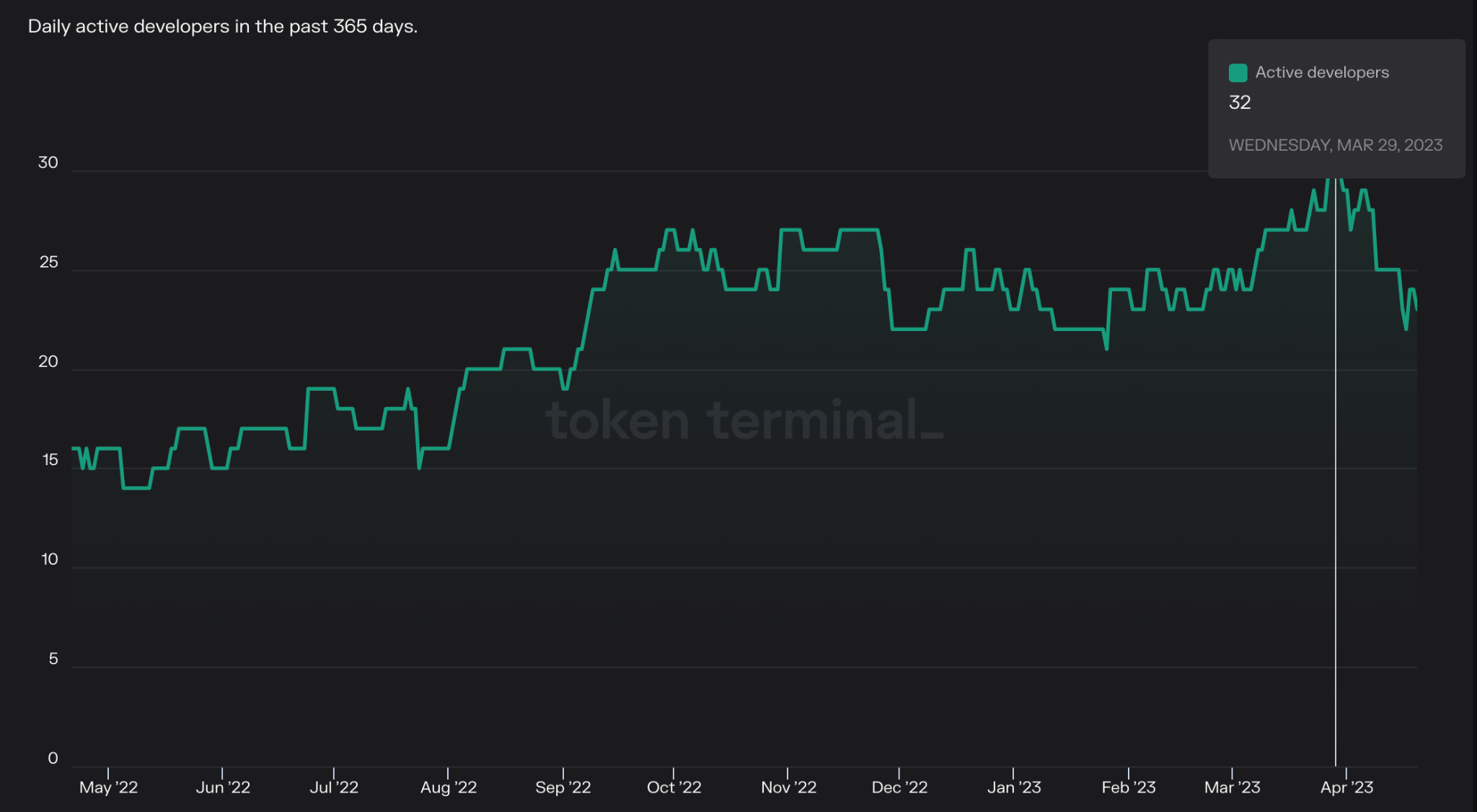 Token source. Active developer.