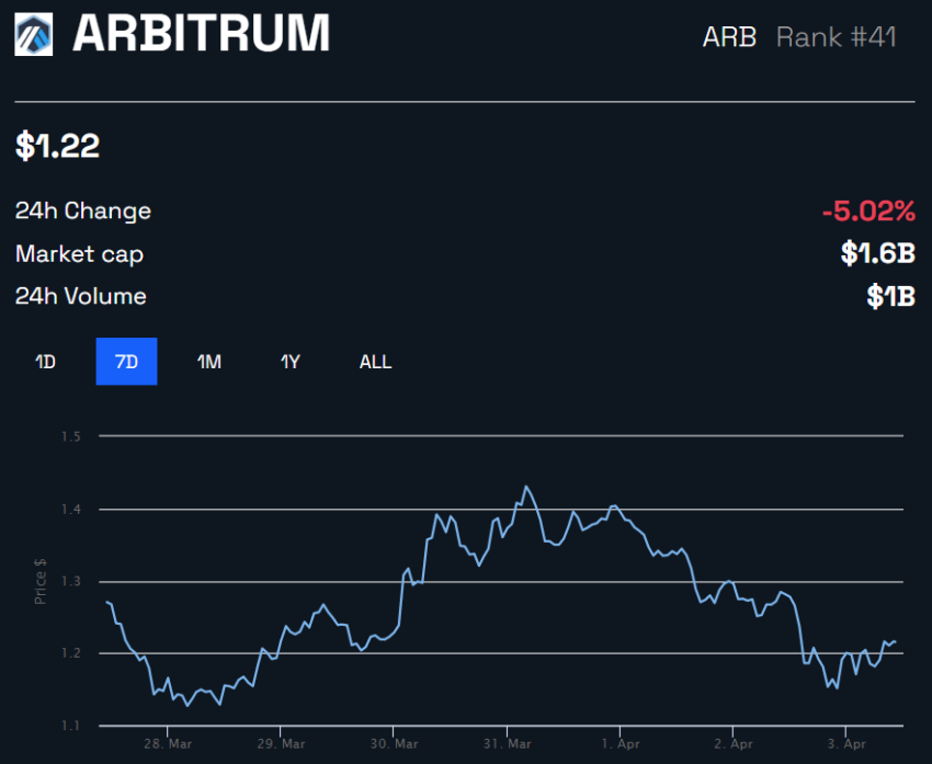 Arbitrum (ARB) Price chart
