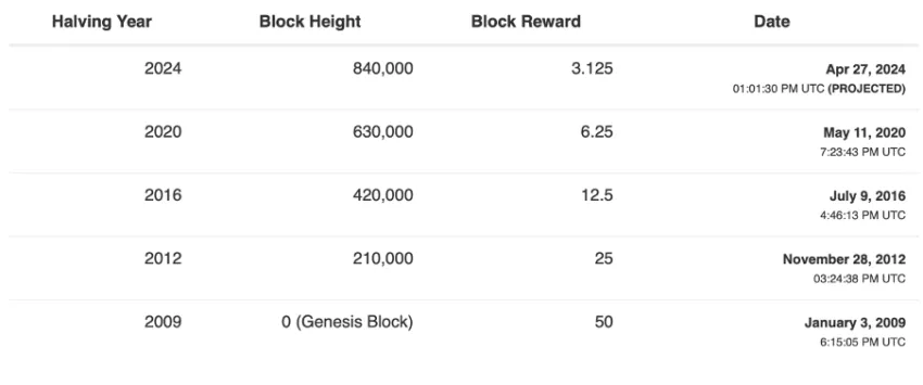 Bitcoin Halving dates history Source: CoinWarz