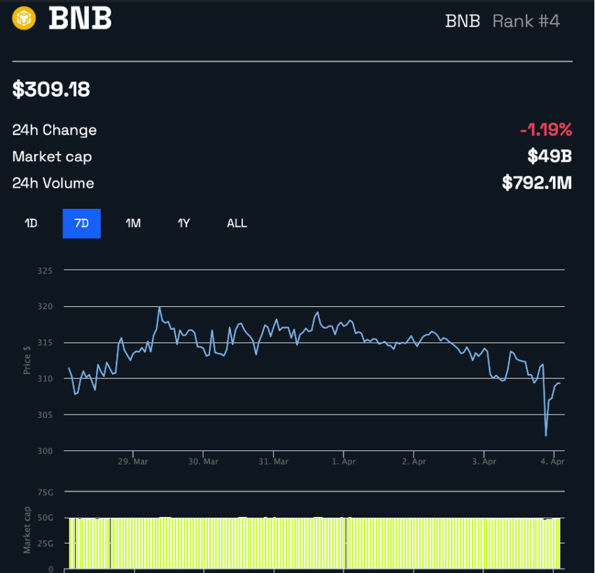 BNB price performance in the past 7 days Source: BeInCrypto Prices