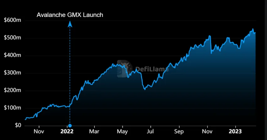 GMX TVL