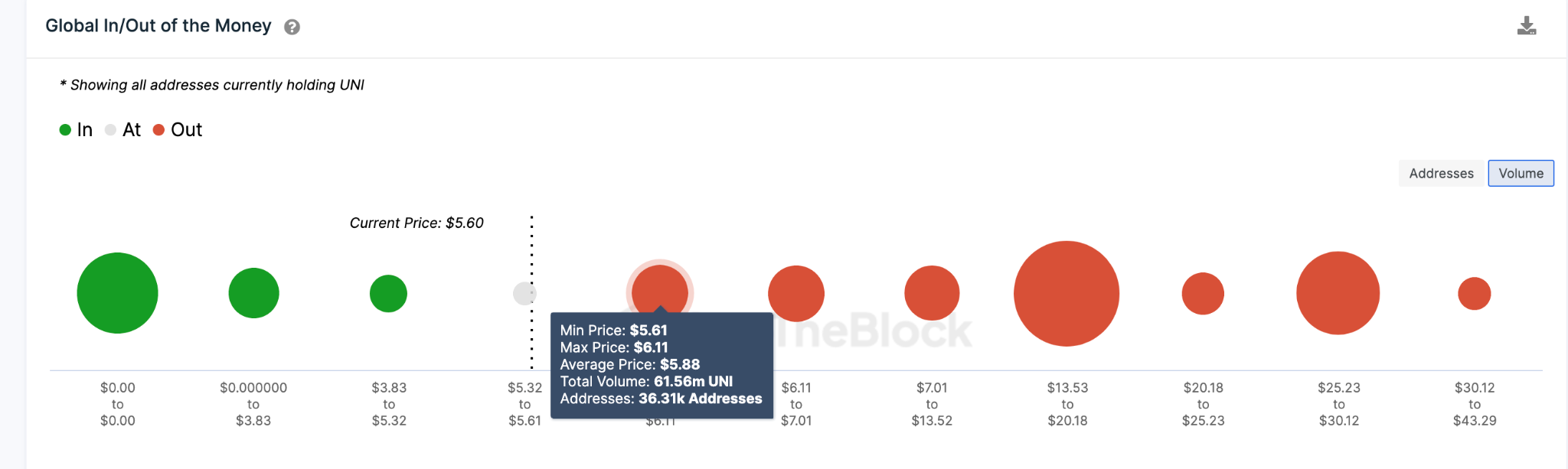 Uniswap (UNI) Global In/Out of The Money Price Distribution data. April 2023.
