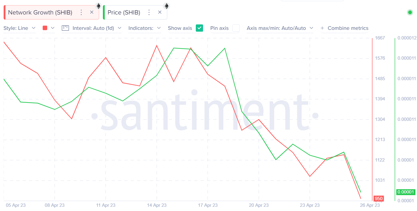 Shiba Inu (SHIB) Price vs. Network Growth. April 2023. Source: Santiment