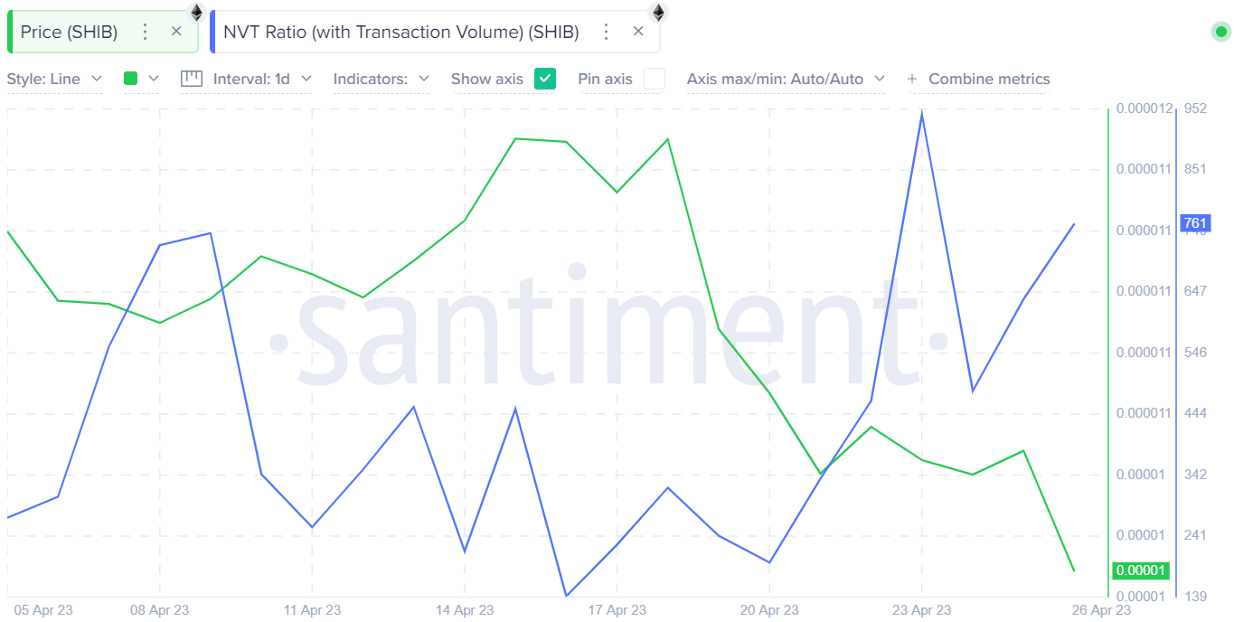 Shiba Inu (SHIB) Price vs. NVT ratio. April 2023. Source: Santiment