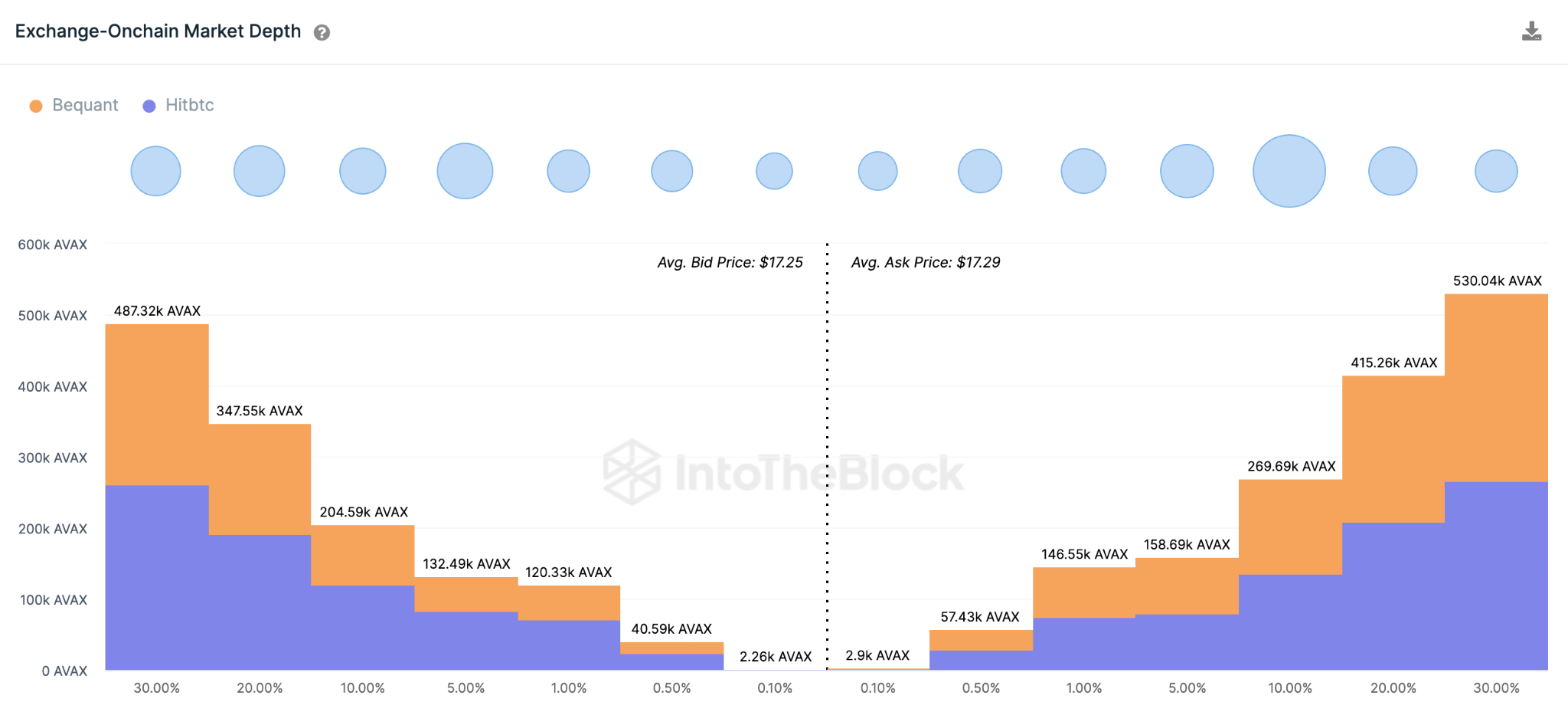 Avalanche (AVAX) Aggregate Exchange Order Books. April 2023