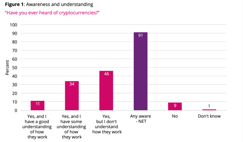 Screenshot from FSCS survey indicating 91% of UK citizens are aware of crypto