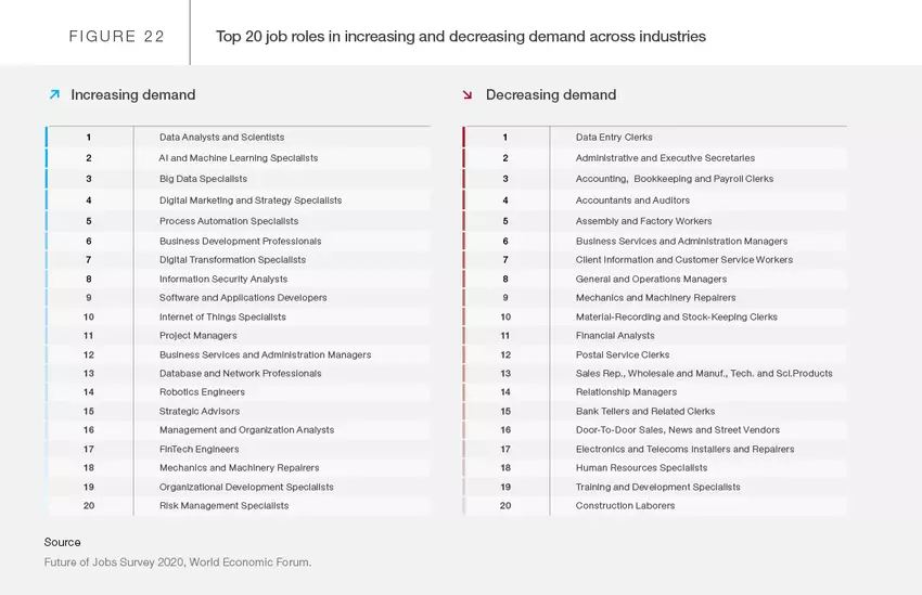 Job Roles Changes Across Industries artificial intelligence