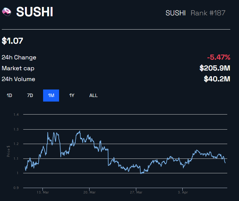 SushiSwap Falls Prey to 'Scavanger' Attack as Hacker Turns 0.001 ETH to  81.68 ETH