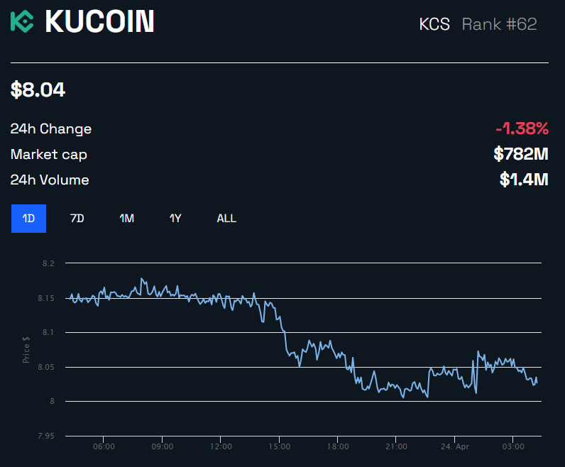KCS Price Following Twitter Account Takeover 1 day - BeInCrypto