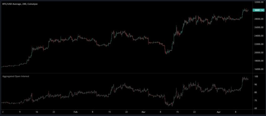 Bitcoin Open Interest Highest Since FTX Crash: Coinalyze