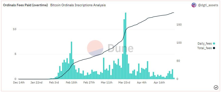 Inordinately high — Bitcoin Ordinals send BTC transaction fees to new  5-month peak