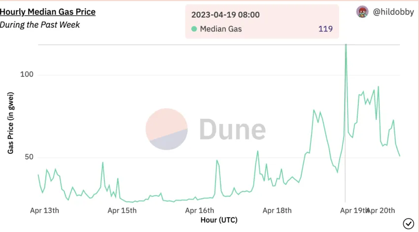 Hourly median gas hike: Dune Analytics
