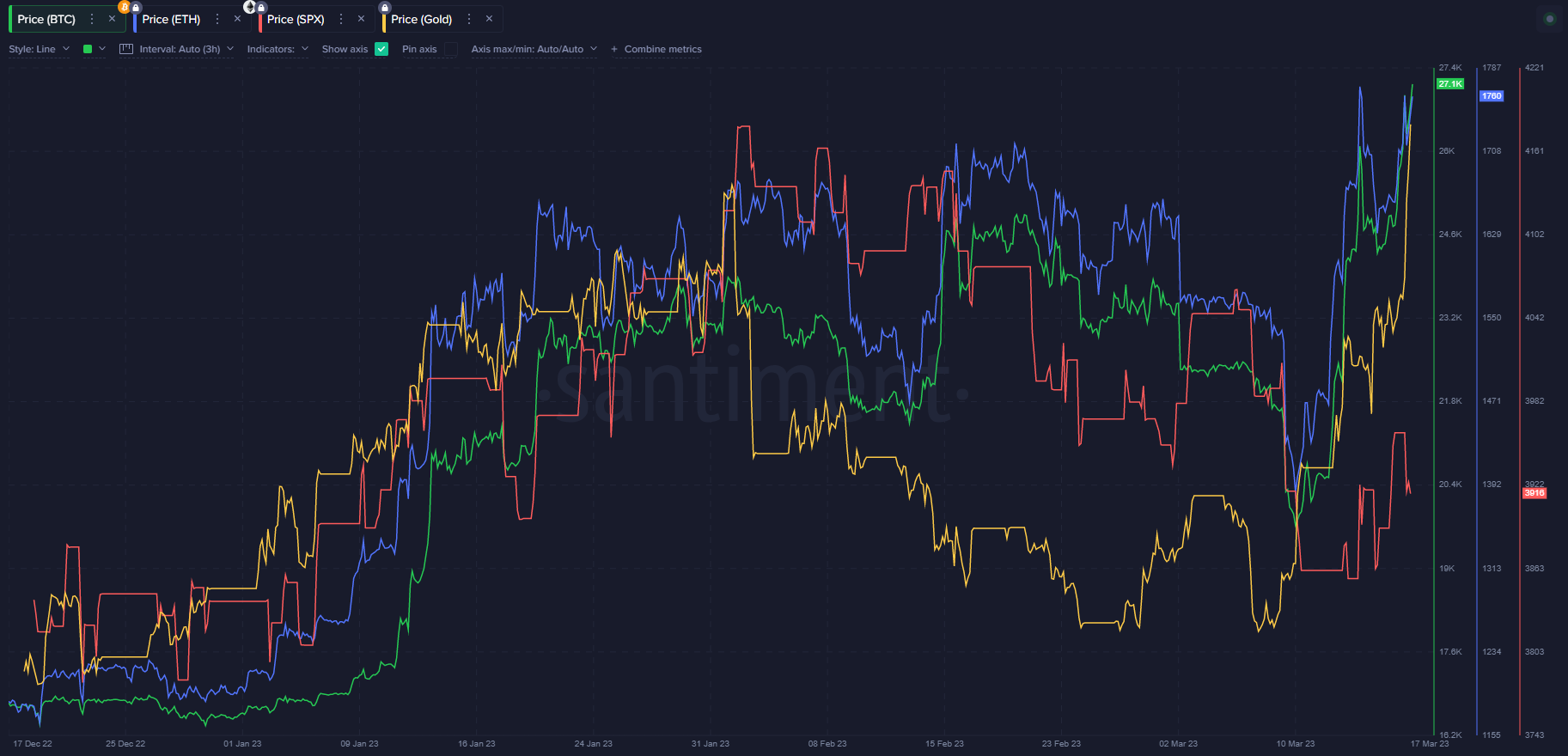 Best Performing Asset Bitcoin (BTC)
Ethereum (ETH) S&P500 (SPX) Gold