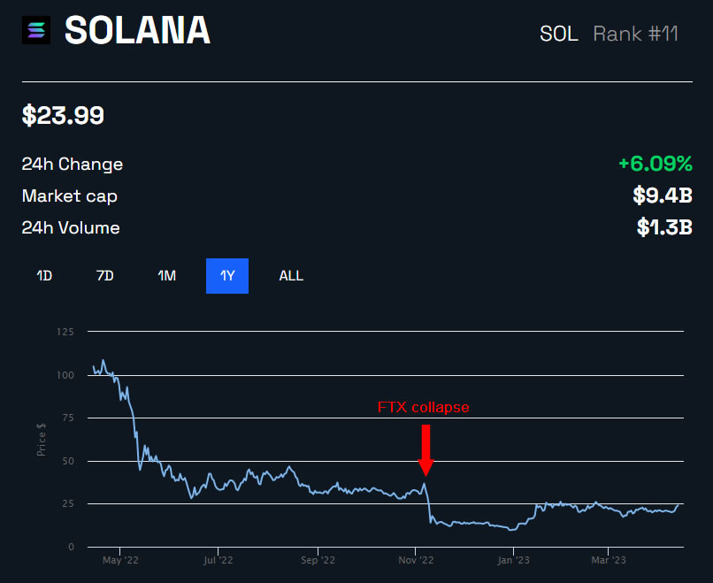 SOL/USD Price Dip After FTX Collapse Chart By BeInCrypto