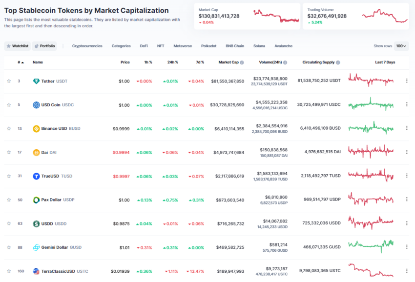 Top Stable Coins by Market Cap: CoinMarketCap