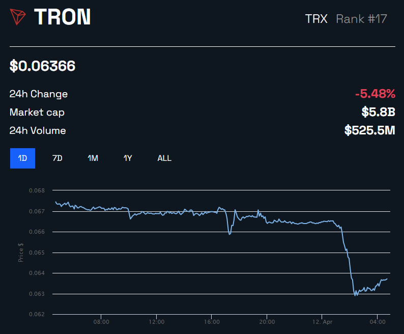 TRON TRX/USD Price Falls After Binance US Delisting - BeInCrypto