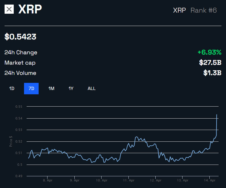 XRP/USD 1 week - BeInCrypto