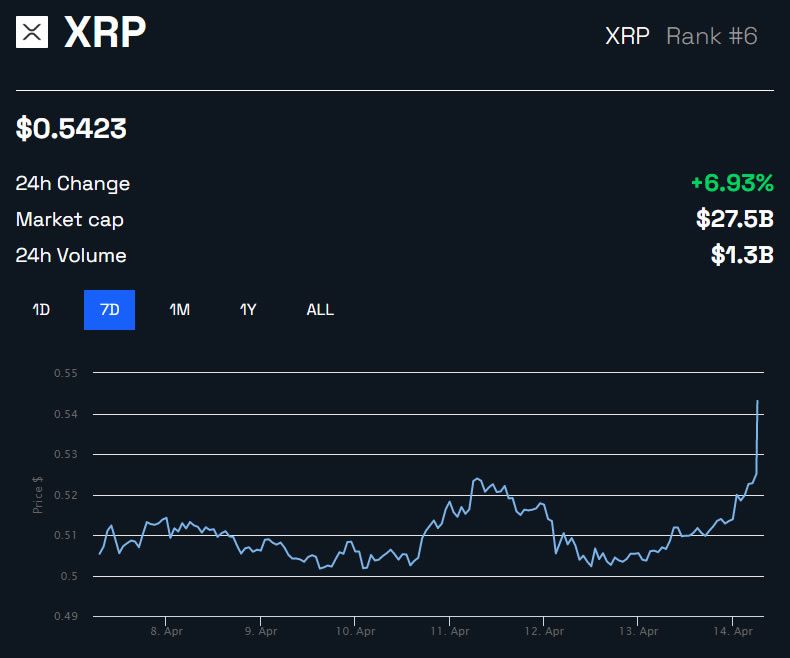 XRP/USD 1 week - BeInCrypto