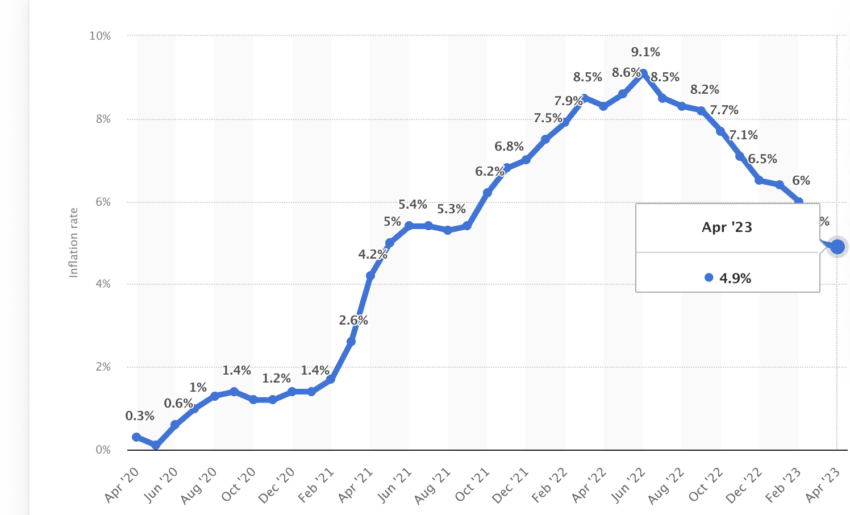 Rate hikes to lower inflation: Statista