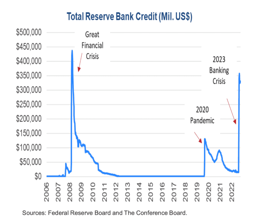 2023-banking-crisis-lending-starts-850x724.png