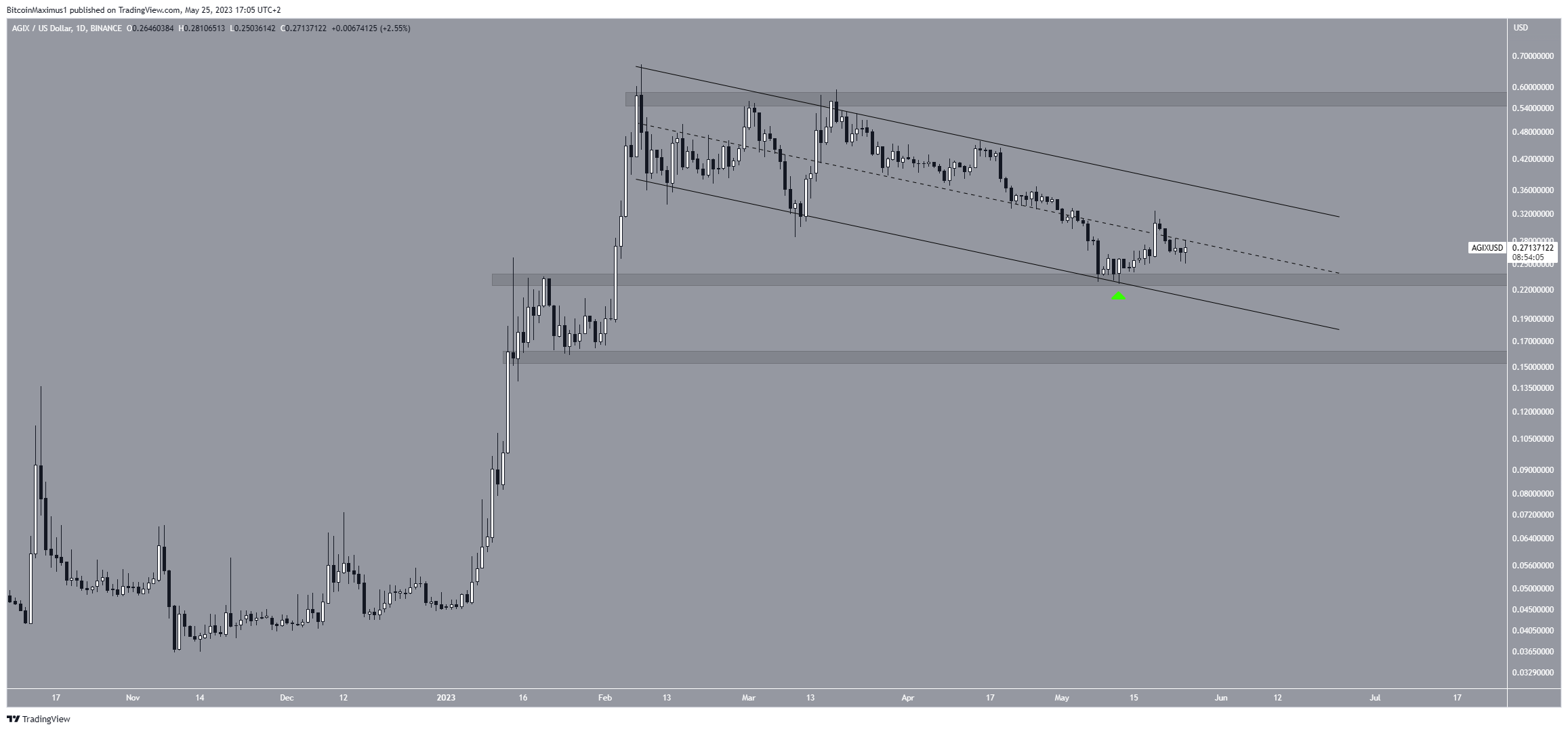 SingularityNET (AGIX) Price Movement SingularityNET Price AGIX Price Prediction SingularityNET AGIX Price Analysis AGIX Price Bullish