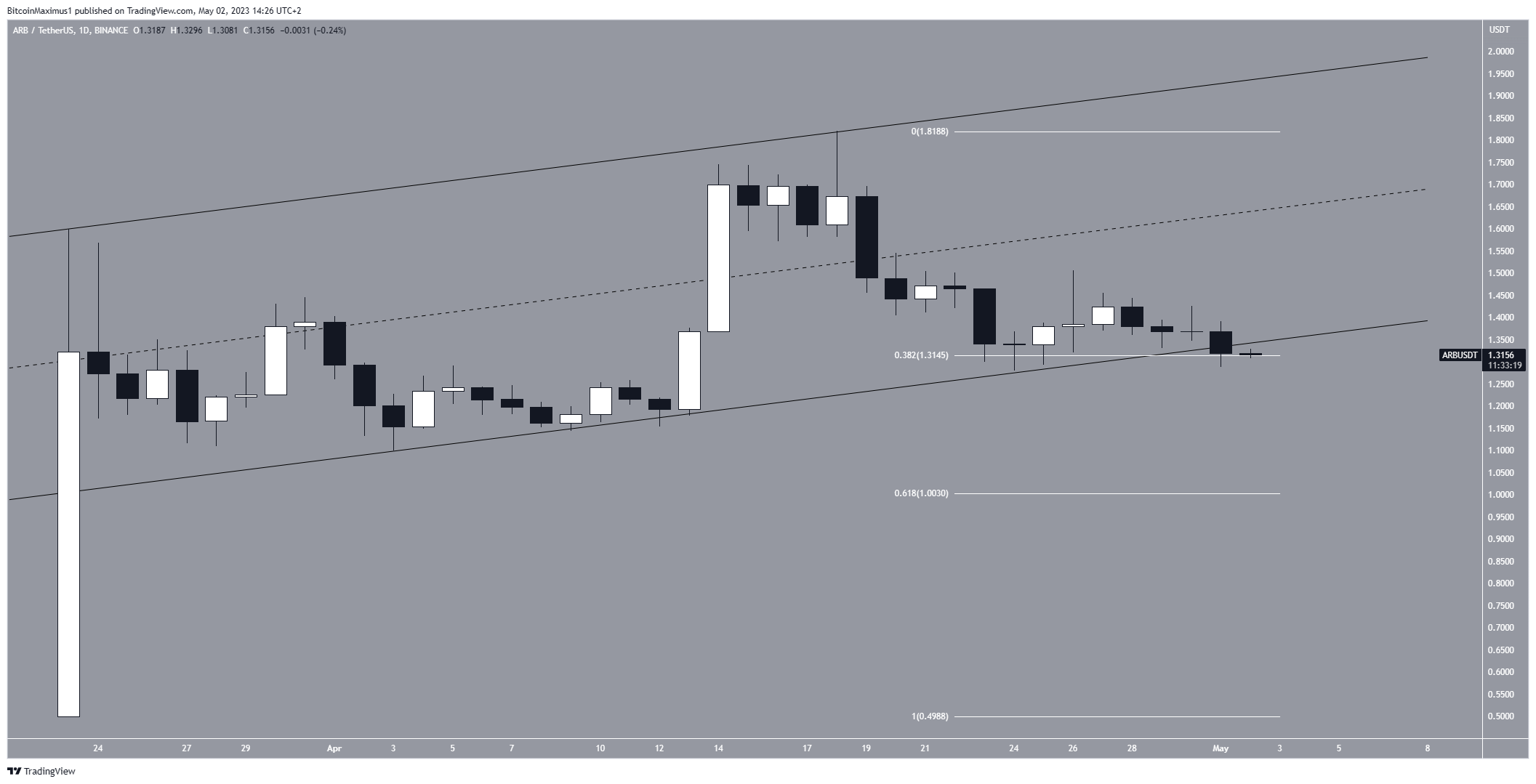 Arbitrum (ARB) Price Channel