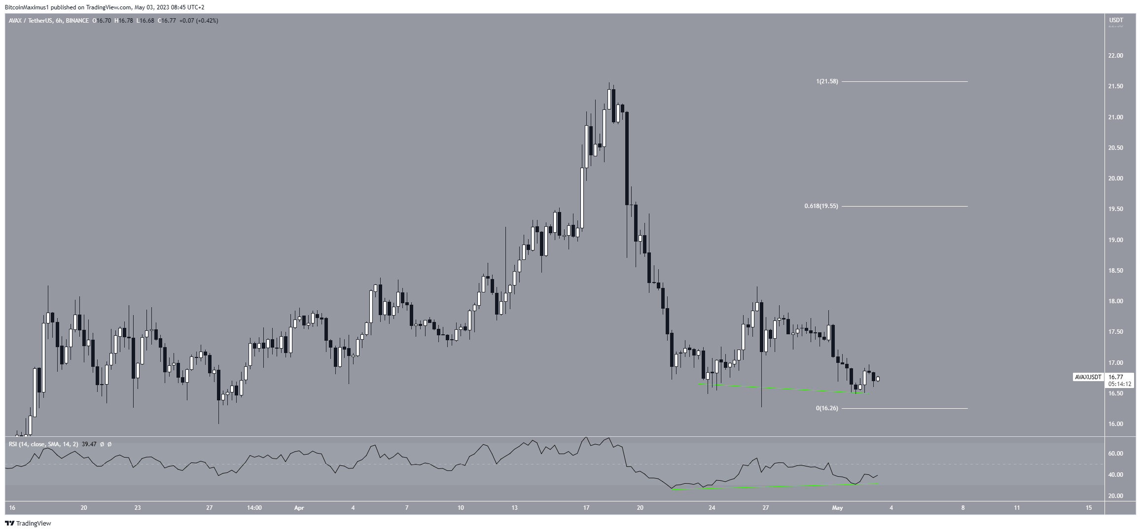 Avalanche (AVAX) Price Prediction