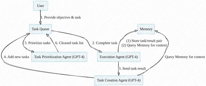 How to Install and Use the BabyAGI Autonomous AI Agent