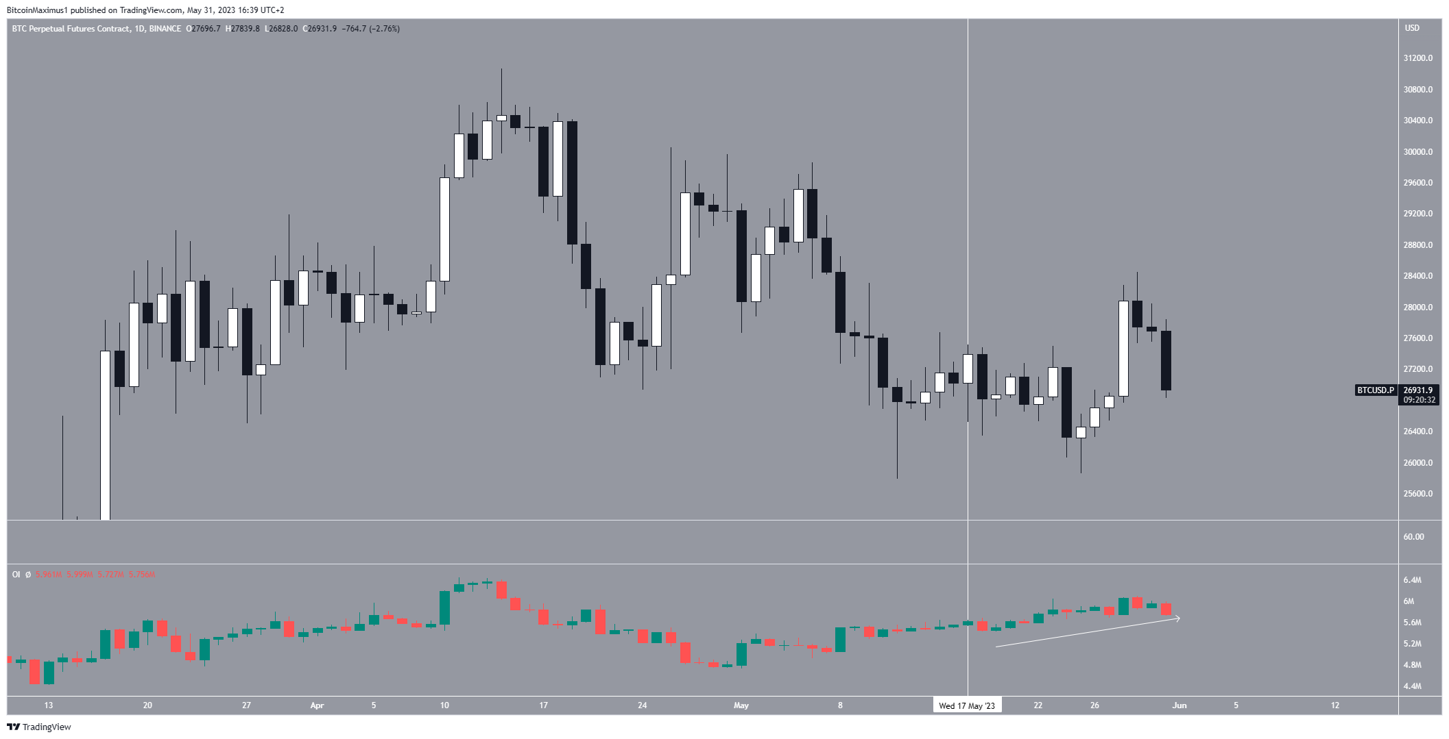Bitcoin (BTC) Price Movement