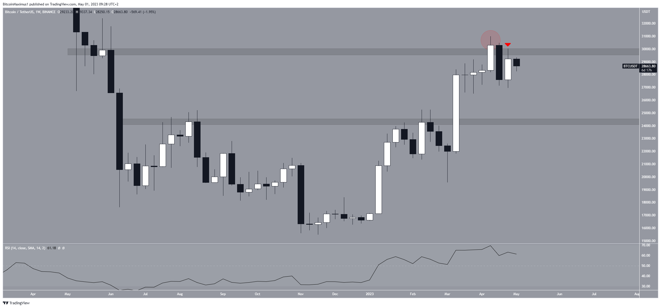 Bitcoin (BTC) Price Trading Range