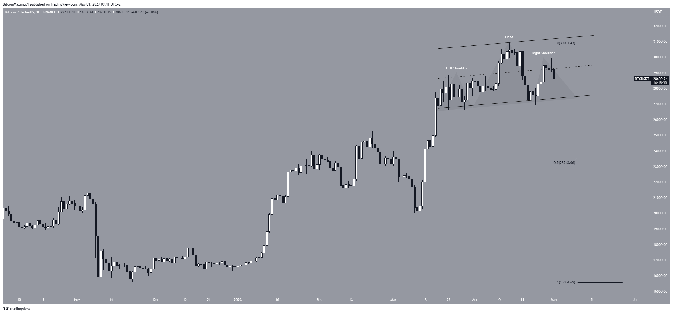 Bitcoin (BTC) Price Prediction May 2023